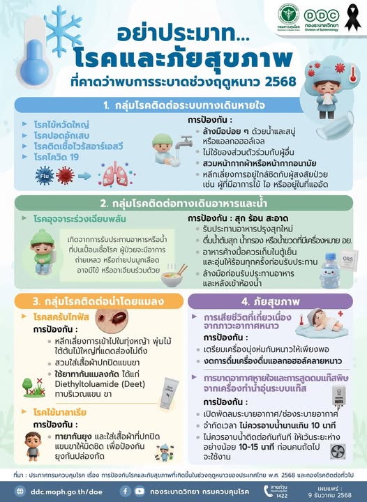 ❄️ ฤดูหนาวระบาดวิทยา กับ 4 กลุ่มโรคและภัยสุขภาพที่ต้องเฝ้าระวัง ⚠️
1. กลุ่มโรคติดต่อทางเดินหายใจ 🌬️
2. กลุ่มโรคติดต่อทางเดินอาหารและน้ำ 🤢
3. กลุ่มโรคติดต่อนำโดยแมลง 🦟
4. ภัยสุขภาพ 🔥
ที่มา: กองระบาดวิทยา กรมควบคุมโรค
ณ วันที่ 9 ธันวาคม 2568 
สายด่วนกรมควบคุมโรค: 1422