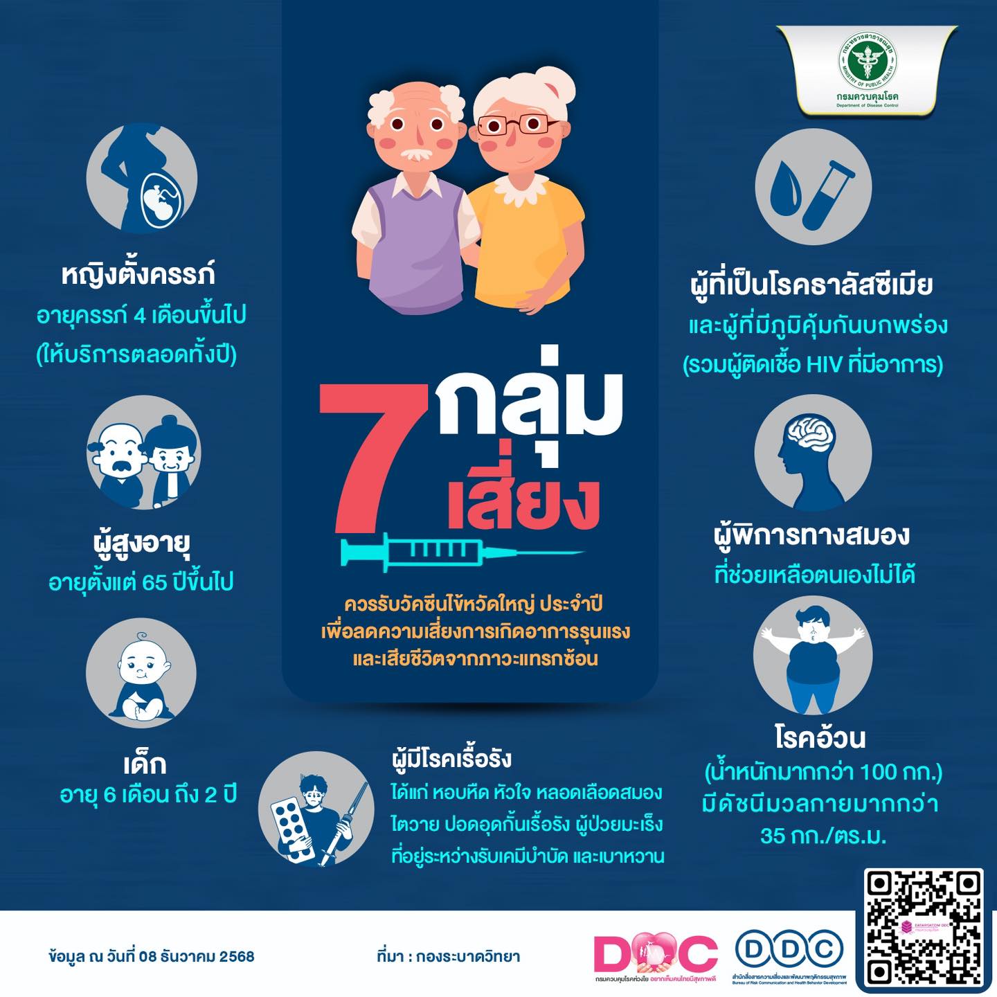 🤧 รู้จัก... โรคไข้หวัดใหญ่ 🦠 โรคระบาดประจำถิ่นที่ต้องระวัง!
โรคไข้หวัดใหญ่ เป็นโรคติดต่อเชื้อระบบทางเดินหายใจ เกิดจากเชื้อ อินฟลูเอนซาไวรัส (Influenza virus) ซึ่งมี 3 ชนิด คือ Influenza A, B และ C
ที่มา: กองระบาดวิทยา กรมควบคุมโรค (DDC) 
ข้อมูล ณ วันที่: 08 ธันวาคม 2568