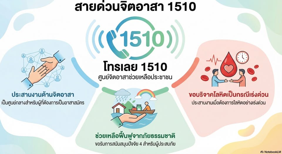 ศูนย์จิตอาสาช่วยเหลือประชาชน เปิดสายด่วนให้บริการ 24 ชั่วโมง
☎️ โทร. 1510
- บริจาคโลหิต
- ซ่อมแซมบ้าน
- บริจาคสิ่งของ
- บรรเทาความเดือดร้อน
- ช่วยเหลือด้านอื่น ๆ
#ศูนย์จิตอาสา
#ศูนย์จิตอาสาช่วยเหลือประชาชน1510
